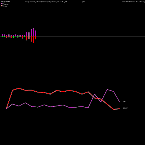 PVM Price Volume Measure charts Artemis Electricals & P L AEPL_BE share NSE Stock Exchange 