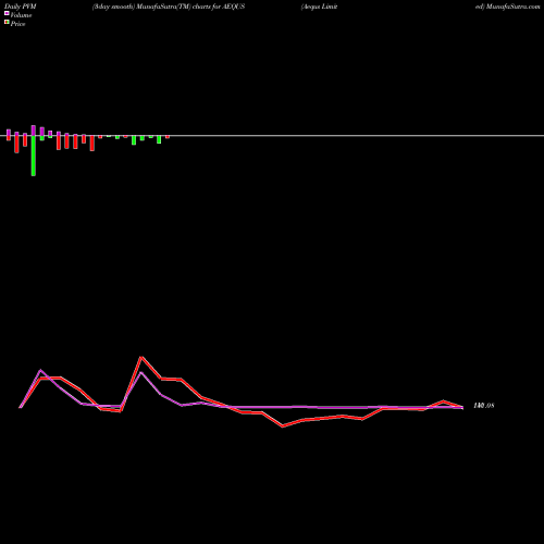 PVM Price Volume Measure charts Aequs Limited AEQUS share NSE Stock Exchange 