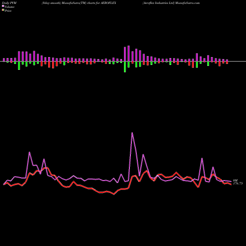 PVM Price Volume Measure charts Aeroflex Industries Ltd AEROFLEX share NSE Stock Exchange 