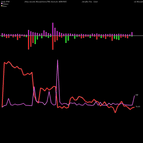 PVM Price Volume Measure charts Aeroflex Neu Limited AERONEU share NSE Stock Exchange 