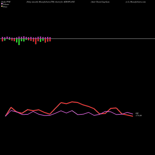 PVM Price Volume Measure charts Amir Chand Jag Kum (e) L AEROPLANE share NSE Stock Exchange 