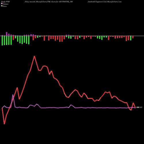 PVM Price Volume Measure charts Aesthetik Engineers Ltd AESTHETIK_SM share NSE Stock Exchange 
