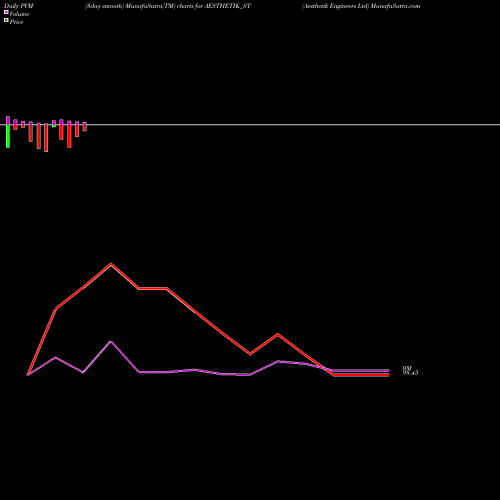 PVM Price Volume Measure charts Aesthetik Engineers Ltd AESTHETIK_ST share NSE Stock Exchange 