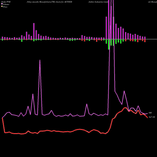 PVM Price Volume Measure charts Aether Industries Limited AETHER share NSE Stock Exchange 