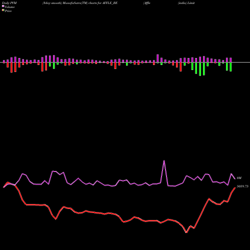 PVM Price Volume Measure charts Affle (india) Limited AFFLE_BE share NSE Stock Exchange 