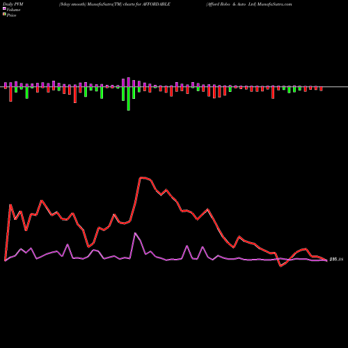 PVM Price Volume Measure charts Afford Robo & Auto Ltd AFFORDABLE share NSE Stock Exchange 