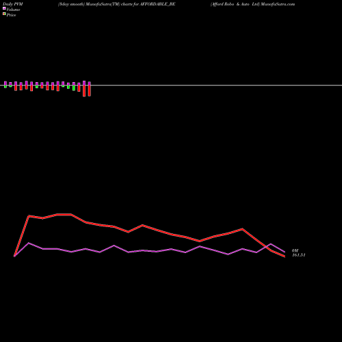 PVM Price Volume Measure charts Afford Robo & Auto Ltd AFFORDABLE_BE share NSE Stock Exchange 