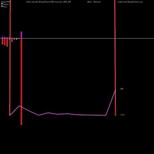 PVM Price Volume Measure charts Akme Fintrade (india) Ltd AFIL_BE share NSE Stock Exchange 