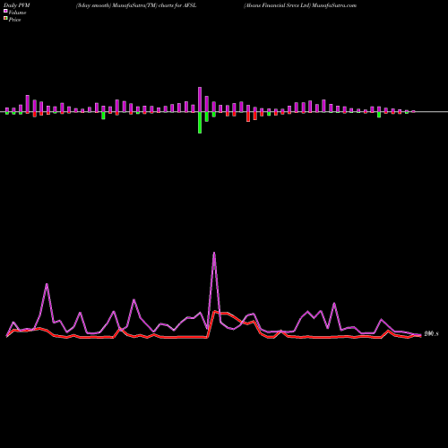 PVM Price Volume Measure charts Abans Financial Srvcs Ltd AFSL share NSE Stock Exchange 