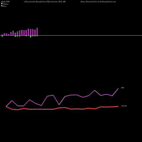 PVM Price Volume Measure charts Abans Financial Srvcs Ltd AFSL_BE share NSE Stock Exchange 