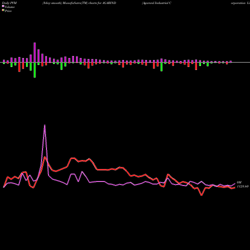 PVM Price Volume Measure charts Agarwal Industrial Corporation Limited AGARIND share NSE Stock Exchange 