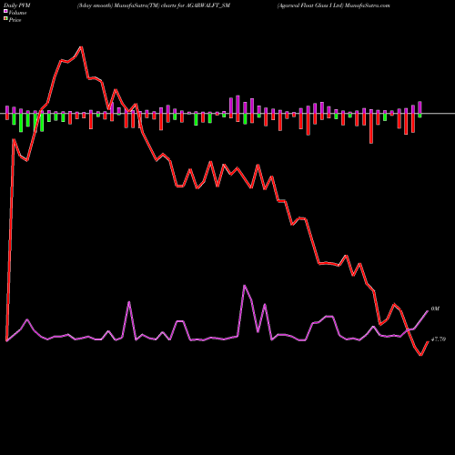 PVM Price Volume Measure charts Agarwal Float Glass I Ltd AGARWALFT_SM share NSE Stock Exchange 