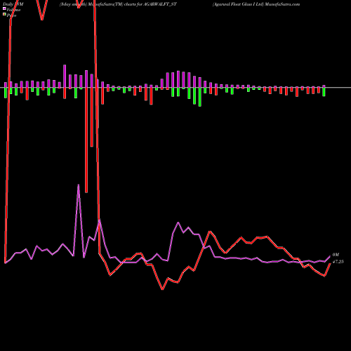 PVM Price Volume Measure charts Agarwal Float Glass I Ltd AGARWALFT_ST share NSE Stock Exchange 
