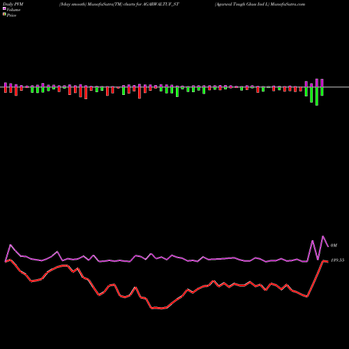 PVM Price Volume Measure charts Agarwal Tough Glass Ind L AGARWALTUF_ST share NSE Stock Exchange 