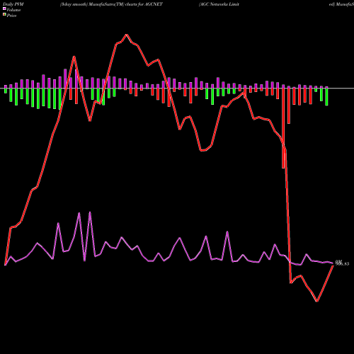 PVM Price Volume Measure charts AGC Networks Limited AGCNET share NSE Stock Exchange 