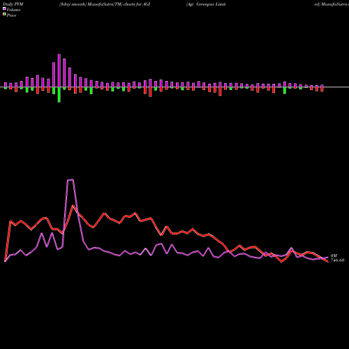 PVM Price Volume Measure charts Agi Greenpac Limited AGI share NSE Stock Exchange 