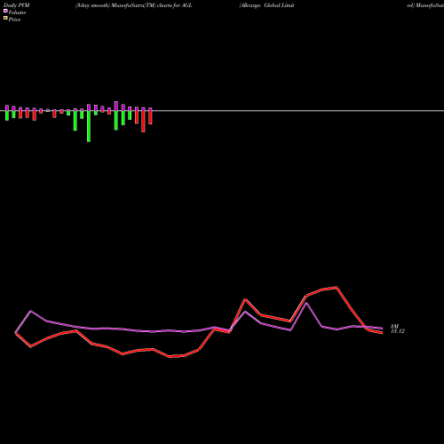 PVM Price Volume Measure charts Allcargo Global Limited AGL share NSE Stock Exchange 