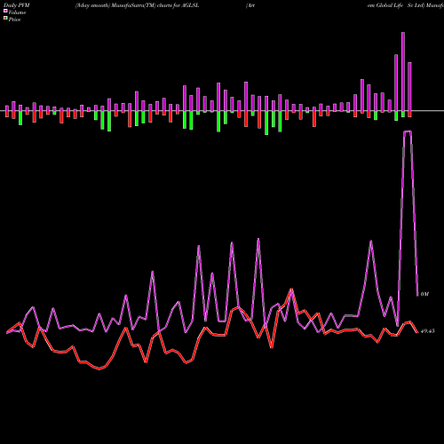 PVM Price Volume Measure charts Artem Global Life Sc Ltd AGLSL share NSE Stock Exchange 