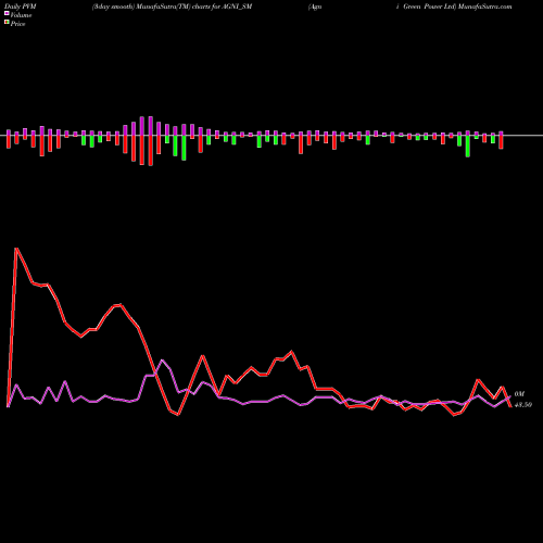 PVM Price Volume Measure charts Agni Green Power Ltd AGNI_SM share NSE Stock Exchange 