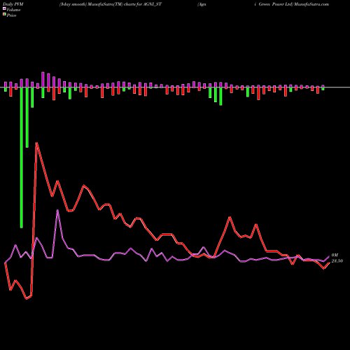PVM Price Volume Measure charts Agni Green Power Ltd AGNI_ST share NSE Stock Exchange 