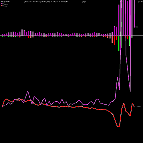 PVM Price Volume Measure charts Agri-Tech (India) Limited AGRITECH share NSE Stock Exchange 