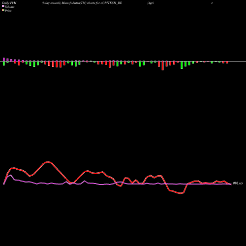 PVM Price Volume Measure charts Agri-tech (india) Limited AGRITECH_BE share NSE Stock Exchange 