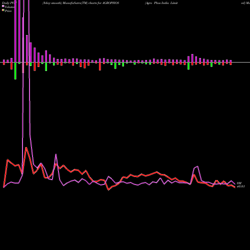 PVM Price Volume Measure charts Agro Phos India Limited AGROPHOS share NSE Stock Exchange 