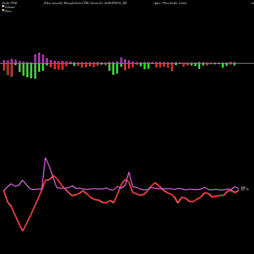 PVM Price Volume Measure charts Agro Phos India Limited AGROPHOS_BE share NSE Stock Exchange 