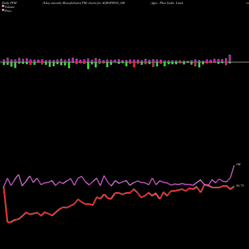 PVM Price Volume Measure charts Agro Phos India Limited AGROPHOS_SM share NSE Stock Exchange 