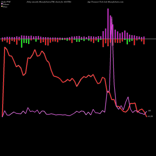 PVM Price Volume Measure charts Ags Transact Tech Ltd AGSTRA share NSE Stock Exchange 