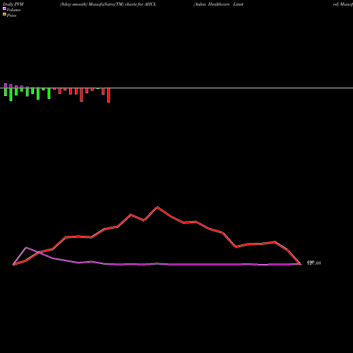 PVM Price Volume Measure charts Anlon Healthcare Limited AHCL share NSE Stock Exchange 