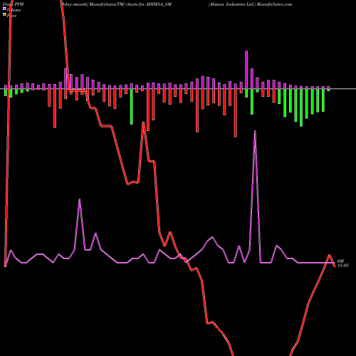 PVM Price Volume Measure charts Ahimsa Industries Ltd. AHIMSA_SM share NSE Stock Exchange 
