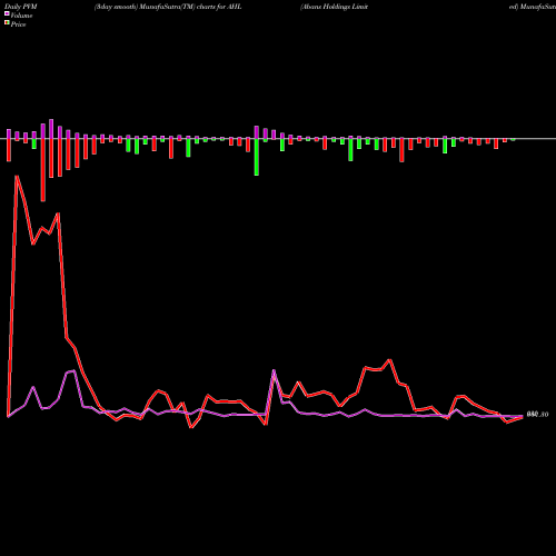 PVM Price Volume Measure charts Abans Holdings Limited AHL share NSE Stock Exchange 