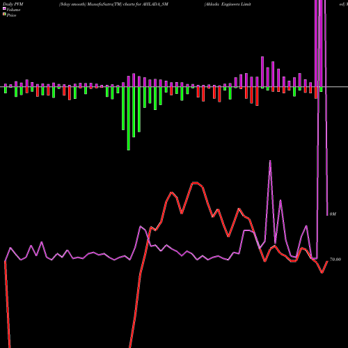 PVM Price Volume Measure charts Ahlada Engineers Limited AHLADA_SM share NSE Stock Exchange 