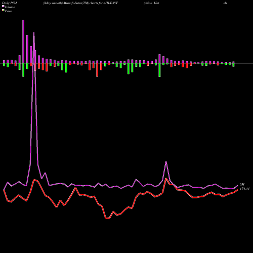 PVM Price Volume Measure charts Asian Hotels (East) Limited AHLEAST share NSE Stock Exchange 