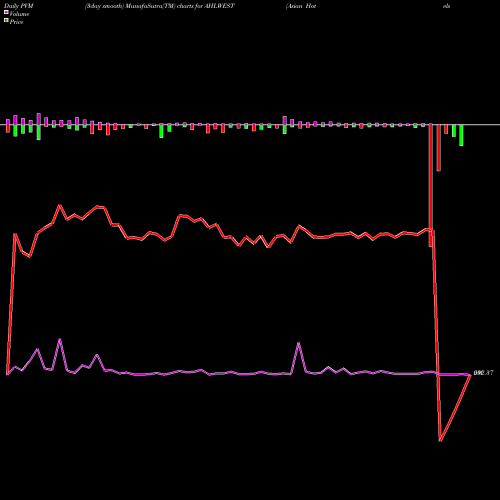 PVM Price Volume Measure charts Asian Hotels (West) Limited AHLWEST share NSE Stock Exchange 