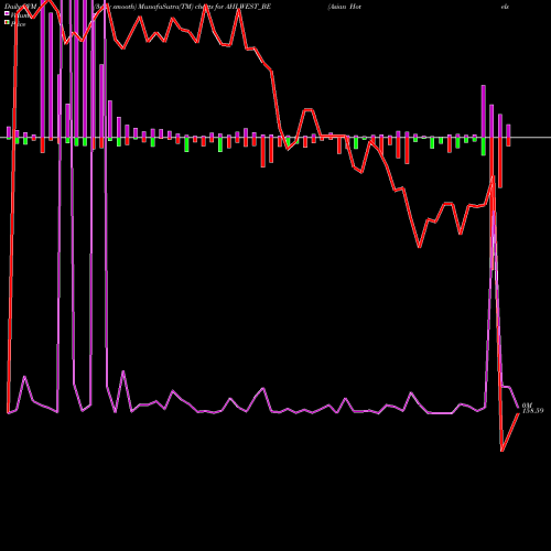 PVM Price Volume Measure charts Asian Hotels (west) Ltd AHLWEST_BE share NSE Stock Exchange 