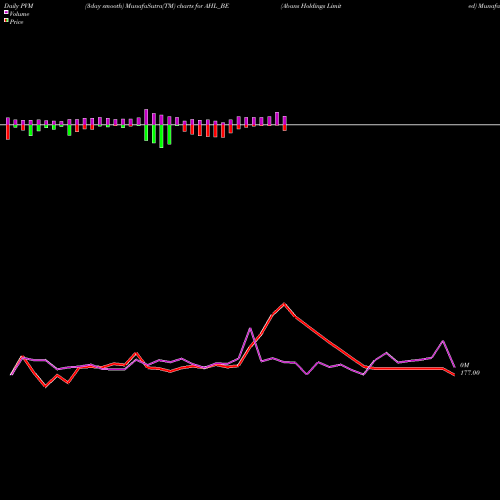 PVM Price Volume Measure charts Abans Holdings Limited AHL_BE share NSE Stock Exchange 