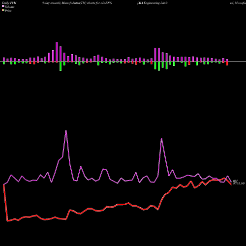 PVM Price Volume Measure charts AIA Engineering Limited AIAENG share NSE Stock Exchange 
