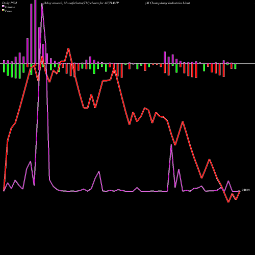 PVM Price Volume Measure charts AI Champdany Industries Limited AICHAMP share NSE Stock Exchange 