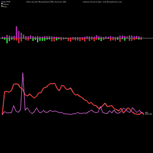PVM Price Volume Measure charts Authum Invest & Infra Ltd AIIL share NSE Stock Exchange 