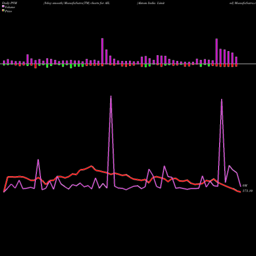 PVM Price Volume Measure charts Alstom India Limited AIL share NSE Stock Exchange 