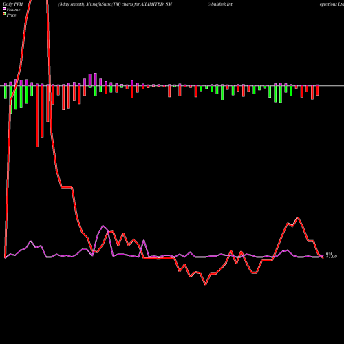 PVM Price Volume Measure charts Abhishek Integrations Ltd AILIMITED_SM share NSE Stock Exchange 