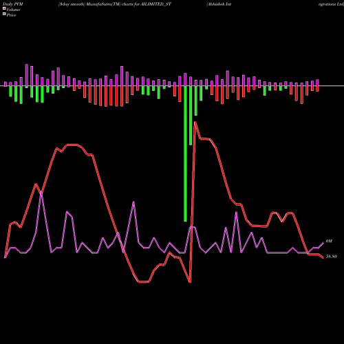 PVM Price Volume Measure charts Abhishek Integrations Ltd AILIMITED_ST share NSE Stock Exchange 