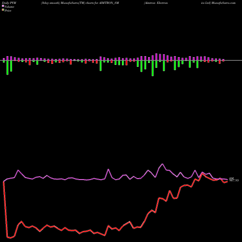 PVM Price Volume Measure charts Aimtron Electronics Ltd AIMTRON_SM share NSE Stock Exchange 