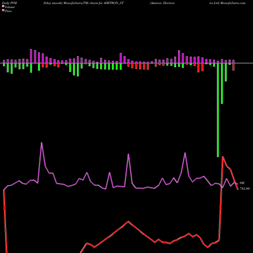 PVM Price Volume Measure charts Aimtron Electronics Ltd AIMTRON_ST share NSE Stock Exchange 