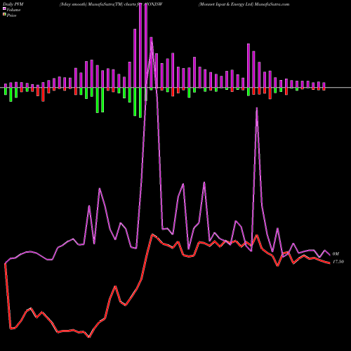 PVM Price Volume Measure charts Monnet Ispat & Energy Ltd AIONJSW share NSE Stock Exchange 