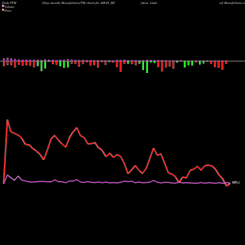 PVM Price Volume Measure charts Airan Limited AIRAN_BE share NSE Stock Exchange 