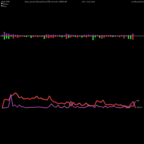 PVM Price Volume Measure charts Airo Lam Limited AIROLAM share NSE Stock Exchange 