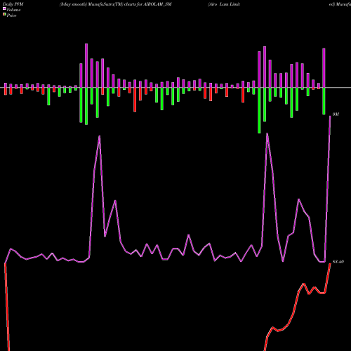 PVM Price Volume Measure charts Airo Lam Limited AIROLAM_SM share NSE Stock Exchange 